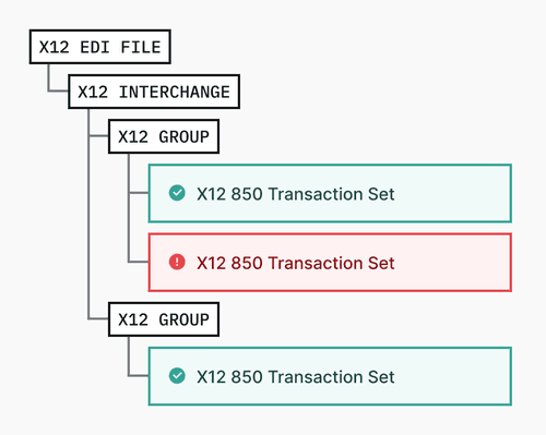 X12 File where one Transaction Set fails validation, blocking the entire file