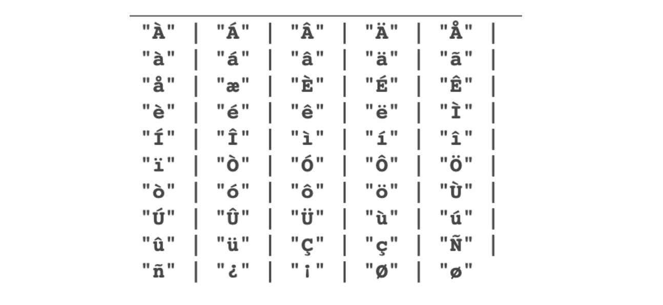 Standard Extended special characters
