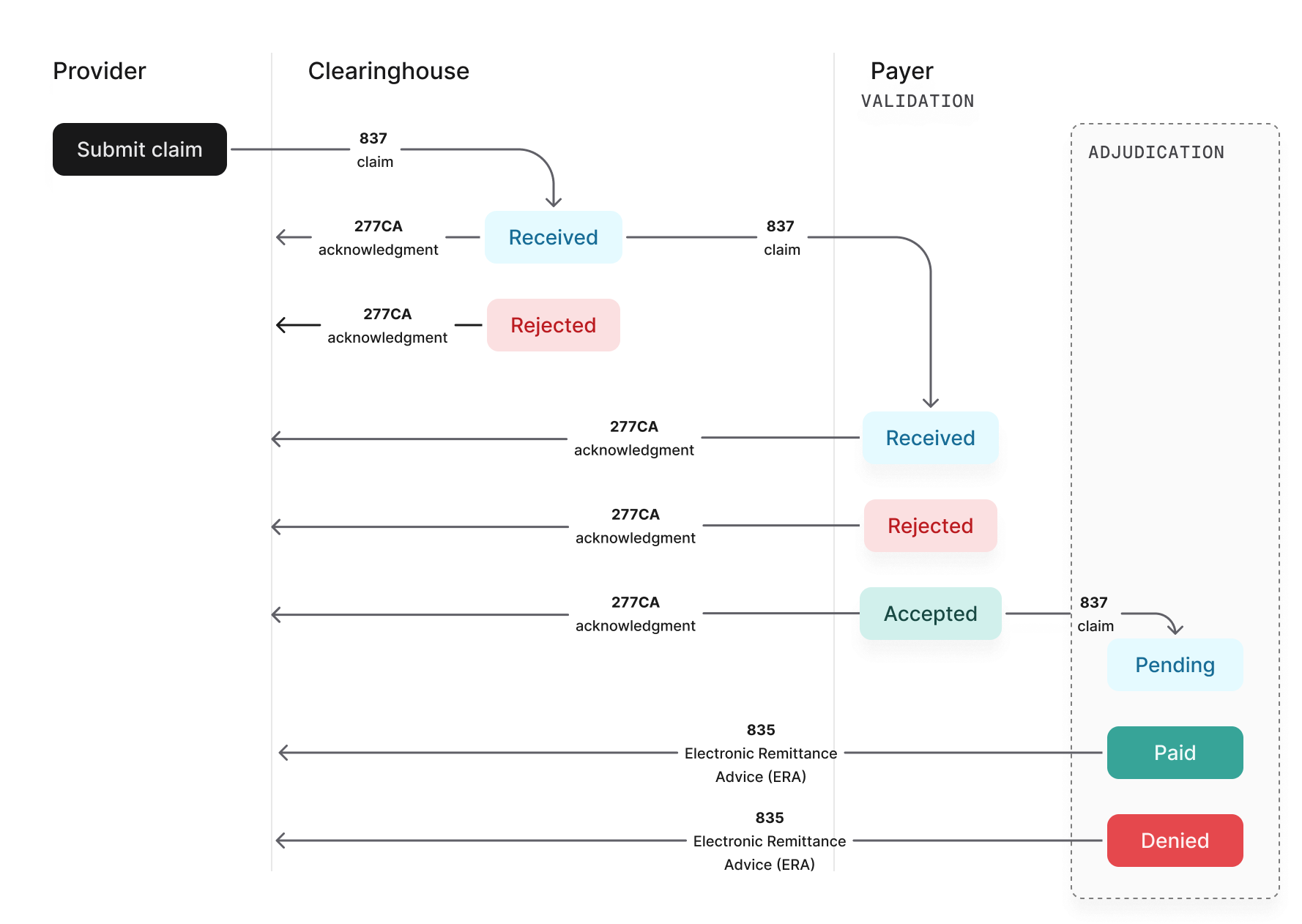 Claim response lifecycle